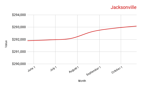 A chart detailing the average value in Jacksonville through October 2023